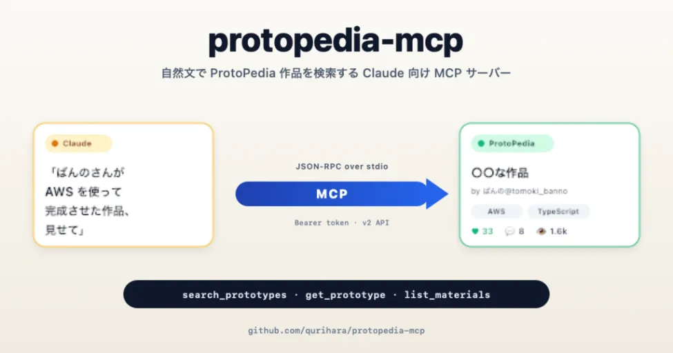 ProtoPedia（プロトペディア） | つくる、たのしむ、ひろがる
